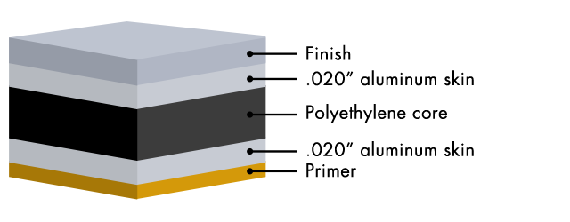 Cross-section diagram of an aluminum composite panel with a polyethylene core